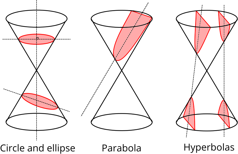 Different cuts of a cone showing an ellipse, a circle, a parabola and a hyperbola.