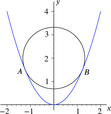 Graph of parabola and circle