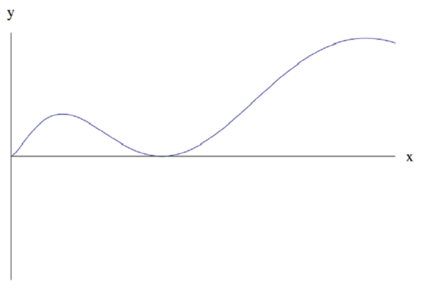 Positive function, increasing to a maximum, then going back to 0, then increasing again to a larger maximum, then down again.