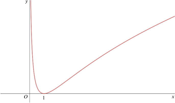 Graph of y = hf(x) against x for positive x. The graph approaches infinity as x tends to zero and is increasing for larger x, with a minimum at (1, 0).