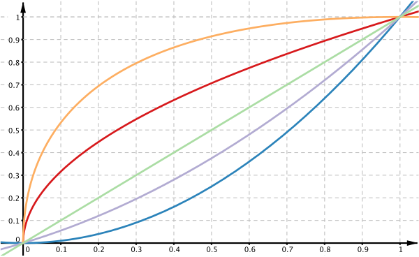 Graphs of 5 functions, all of which pass through the origin and (1,1), but each with different curvatures in between.
