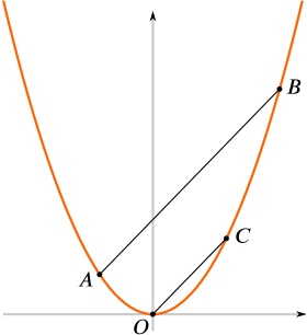 Parabola with parallel chords