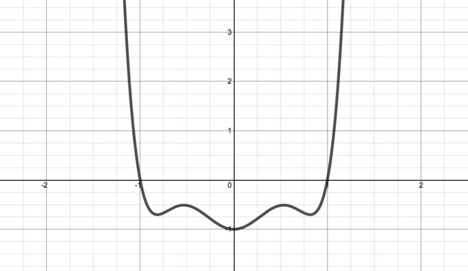 graph of a function that is symmetric about the y axis