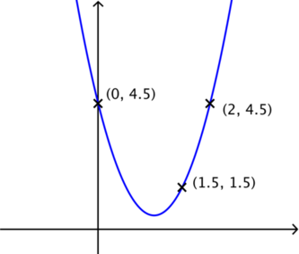 Parabola with three labelled points