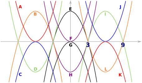 Transformations of parabola